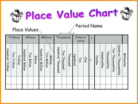 Place Value Chart Tenths And Hundredths