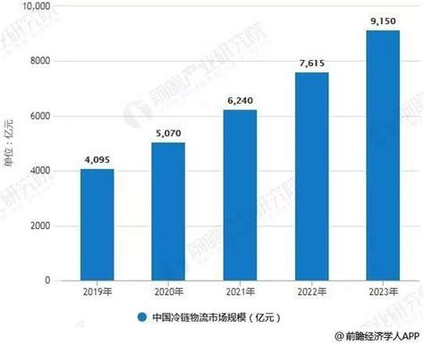 關注丨未來五年，我國冷鏈物流市場規模將突破9000億元 每日頭條