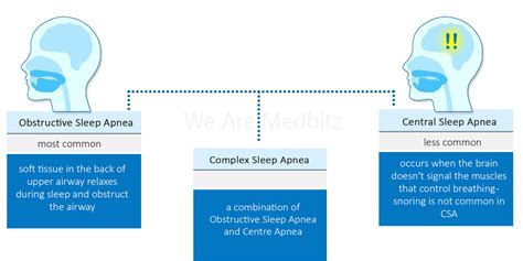 Types Of Sleep Apnea We Are Medbitz Pte Ltd I Cpap Mask And Therapy