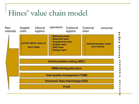 Value Chain Management Ppt Download