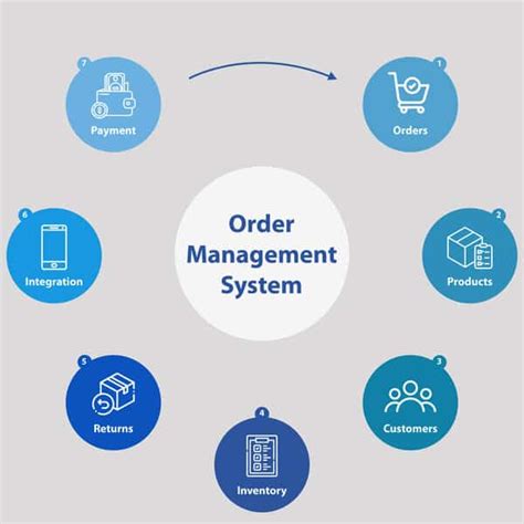 Why Order Management System Will Be Benefit Your Business