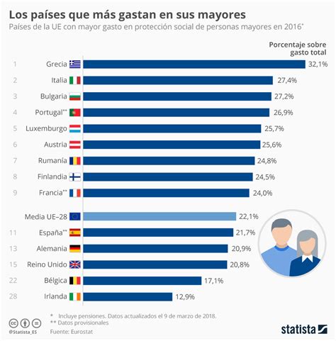 Gráfico ¿gasta Más España En Las Personas Mayores Que El Resto De