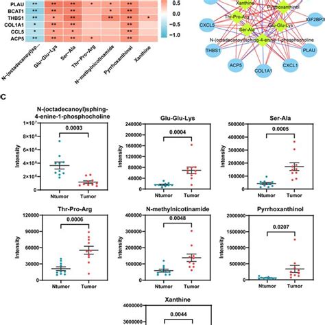 Transcriptomics Profiling Of Oscc Tissues Compared With Para Carcinoma