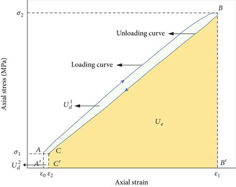 Hysteresis Loop Of Rock Under Cyclical Loading And Unloading Conditions Download Scientific