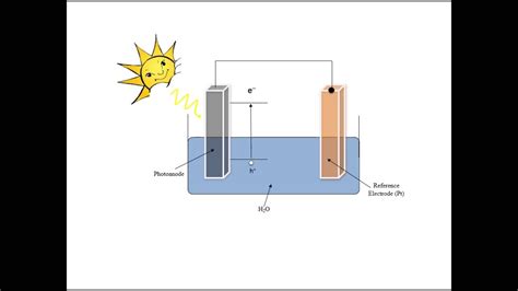 Be4steminc Careers How Photo Electrochemical Cells Work Youtube