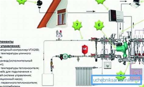 Tipus D Automatitzaci Per A Sistemes De Calefacci D Una Casa Particular