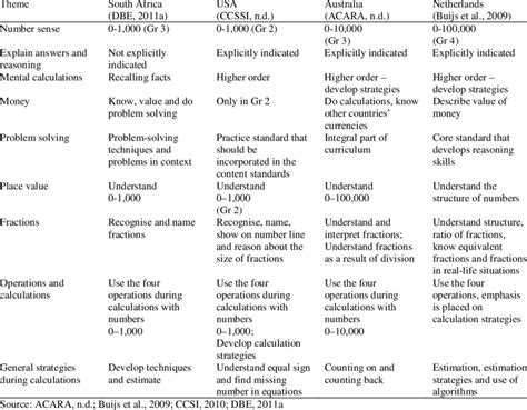 A comparison of the number domain requirements of school curriculum... | Download Table