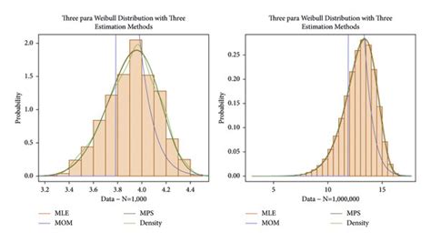 Density Histograms And Three Para Weibull Distribution For Three