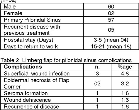 Figure 4 From Rhomboid Excision With Limberg Transposition Flap In The