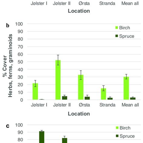 Relative Stocks Of Soil Organic Carbon Soc A And Nitrogen N B