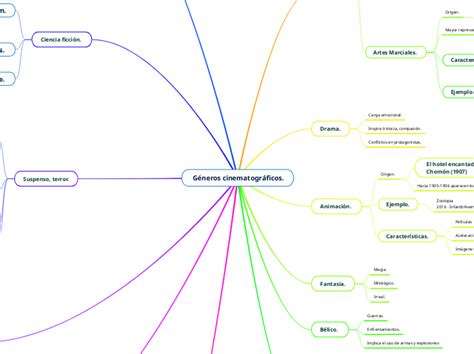 Géneros cinematográficos Mind Map