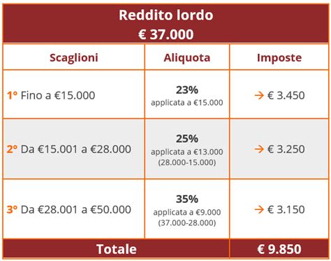 Deducibilit Fiscale Del Fondo Pensione E Risparmio Irpef Propensione It