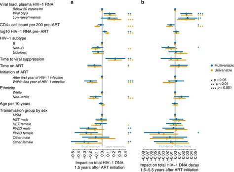 Determinants Of Hiv 1 Reservoir Size And Long Term Dynamics A Download Scientific Diagram