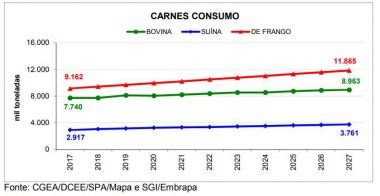 Brasil produção de carne de frango é a que mais crescerá em dez anos