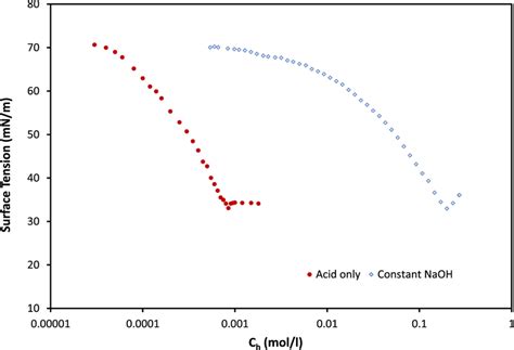 Surface Tension As A Function Of Bulk Concentration Download