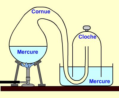 q01 e06 Expérience de Lavoisier Oxydation du mercure