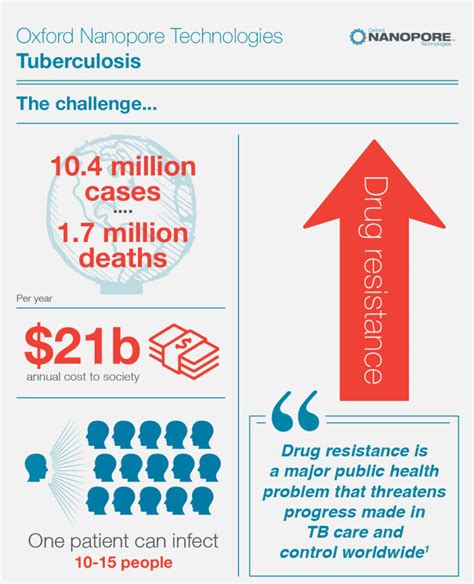 Nanopore Technologies infographics – Lambert Studio