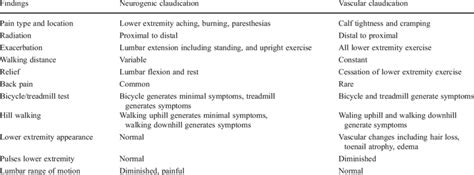 Clinical Features Differentiating Neurogenic Claudication And Vascular Download Table