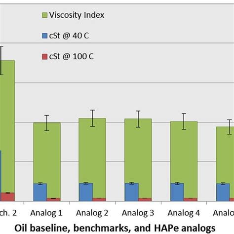 Viscosity Data And Index Values As Determined Via A Spindle Viscometer