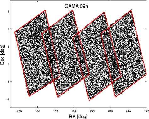 Figure 1 From Herschel ATLAS GAMA SDSS Cross Correlation Induced By