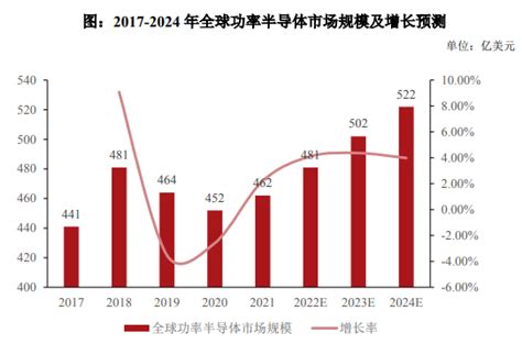 2023 2028年中国功率半导体行业市场分析及投资潜力研究报告 产业新闻 行业新闻 思瀚产业研究院