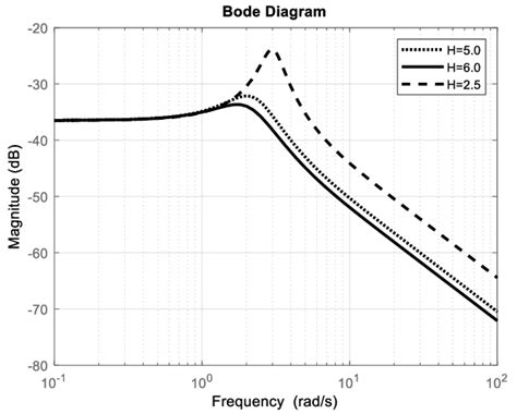 The results plotted in frequency response (Bode diagram) | Download Scientific Diagram