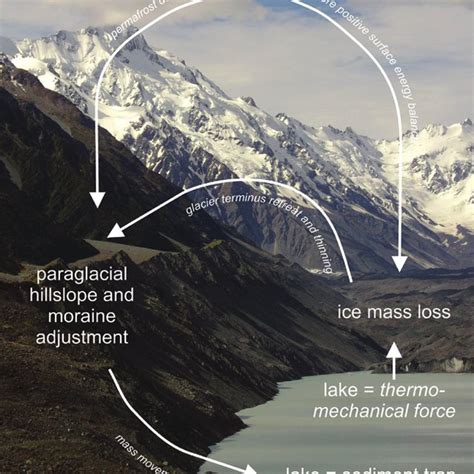 Pdf Deglaciation And Proglacial Lakes