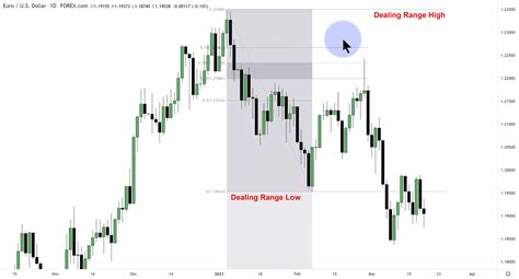 ICT Forex Price Action Lesson - Intraday Scalping In The Forex Market