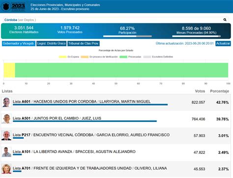 Con El De Los Votos Escrutados Llaryora Venci A Juez De Jxc