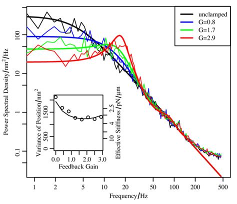 Experimentally Measured Power Spectra Points And Theoretical Curves