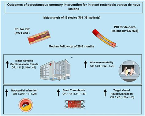 Outcomes Of Percutaneous Coronary Intervention For Instent Restenosis