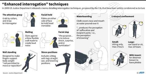 Cia Torture Psychologists Avoid Trial With Secret Settlement