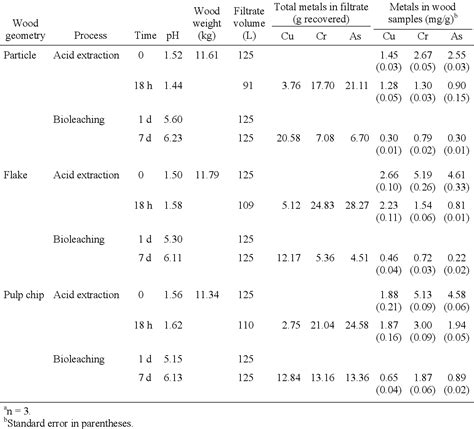 Pdf Scaled Up Remediation Of Cca Treated Wood Semantic Scholar