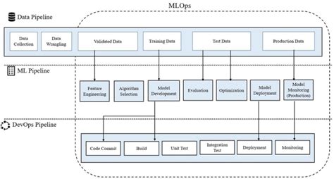 How To Use Mlops In Devops Dataops Redefined