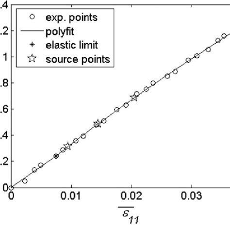 Phenomenological Continuous Representation Of The Stressstrain Diagram Download Scientific