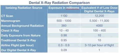 Dental X Ray Radiation Comparison Chart – Find Local Dentist Near Your Area