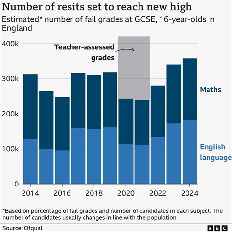Four takeaways from 2024's GCSE results - BBC News