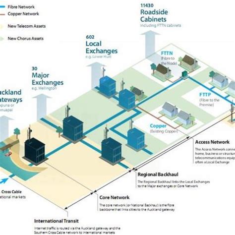 Schematic Structure Of Telecommunication Access Network In New Zealand