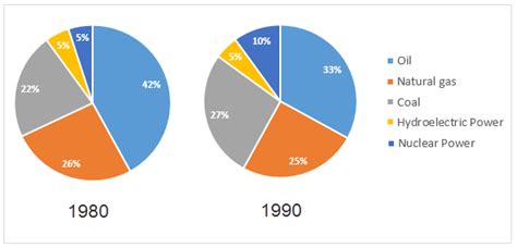 Graph Writing 81 The Two Graphs Show The Main Sources Of Energy In