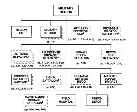 Army Unit Structure Chart