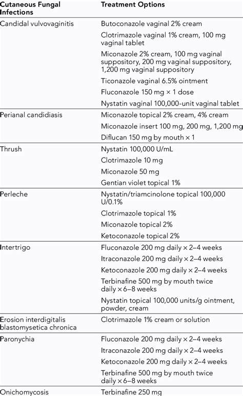 Treatment Options for Common Fungal Infections | Download Table