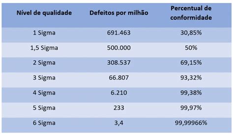 Estrat Gia E Gest O Conhe A A Metodologia Seis Sigma Reta Engenharia