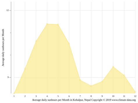 Kohalpur climate: Weather Kohalpur & temperature by month