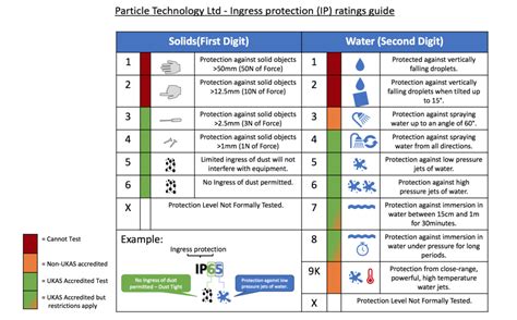 IP Testing | Ingress Protection | Particle Technology