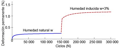 Variaci N De La Deformaci N Permanente Acumulada Con El N Mero De