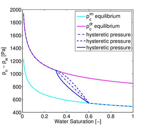 Schematic Plots Of Capillary Pressure And Hysteresis Loops As Functions