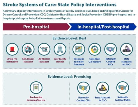 Stroke Systems Of Care State Policy Interventions By Evidence Level