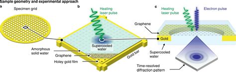 研究者らは電子回折法を用いて過冷却水を調べる方法を開発