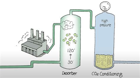 Carbon Capture And Storage Ccs