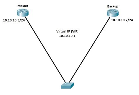 Understanding Vrrp Virtual Router Redundancy Protocol Study Ccnp